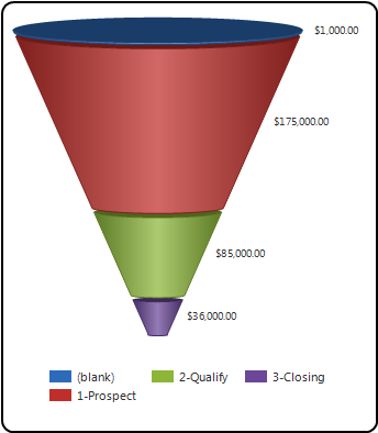 Gráfico de embudo de muestra: canalización de ventas