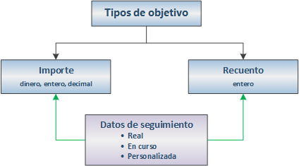 Tipos de objetivo