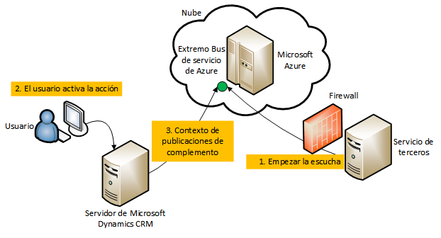 Escenario de Microsoft Dynamics CRM para el bus de servicio