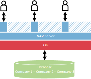 Scaling multiple companies on Azure