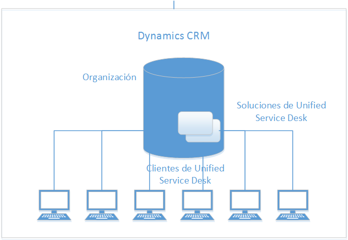 Diagrama de topología básica de Unified Service Desk