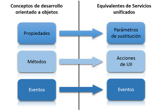 USD equivalents for object-oriented concepts