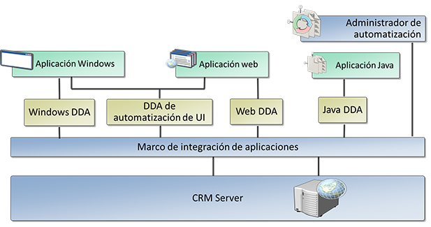 Arquitectura del Kit de herramientas de aplicaciones hospedadas (HAT)