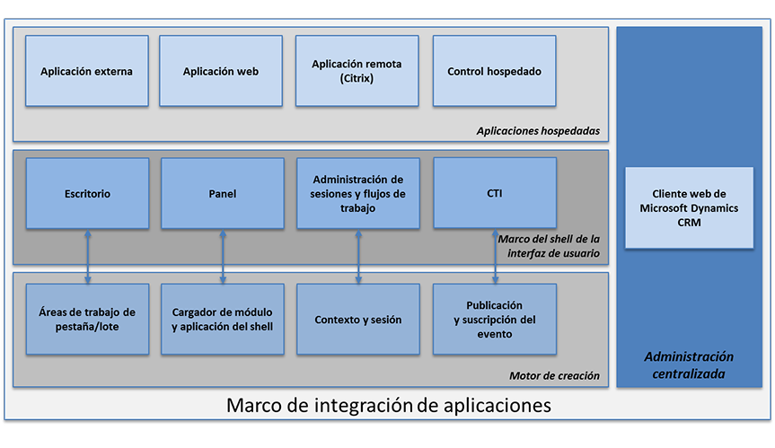 Componentes de Application Integration Framework de UII