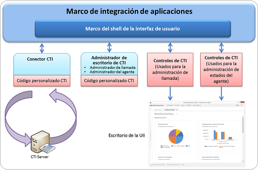 Componentes del marco UII CTI