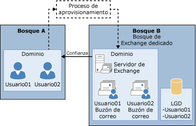 Organización de Exchange compleja con bosque de recursos