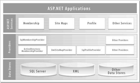 Aa479030.providintro_fig01s(en-us,MSDN.10).gif