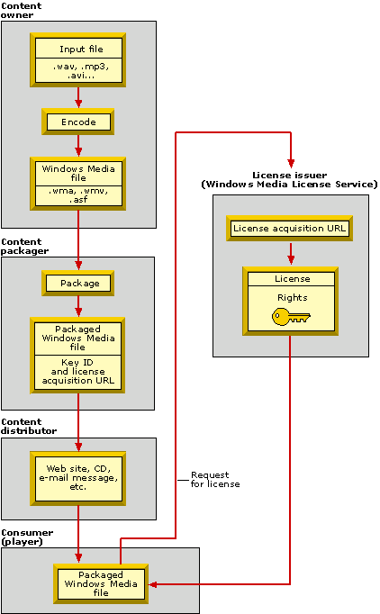 The process flow of Windows Media Rights Manager 