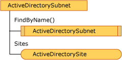 ActiveDirectorySubnet object