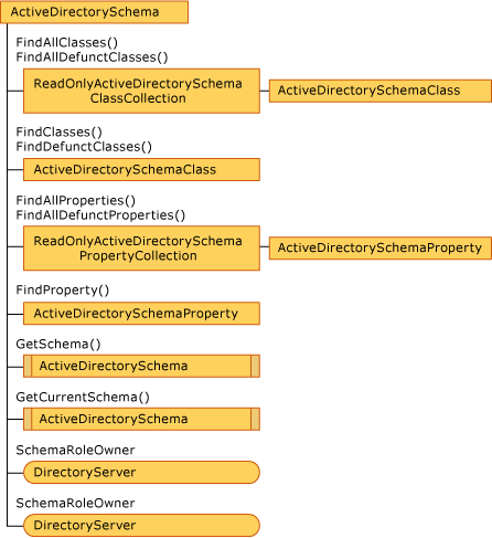 ActiveDirectorySchema object