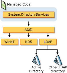 Managed code