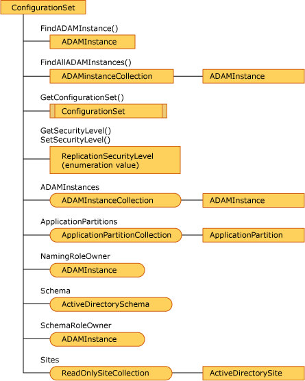 ConfigurationSet object