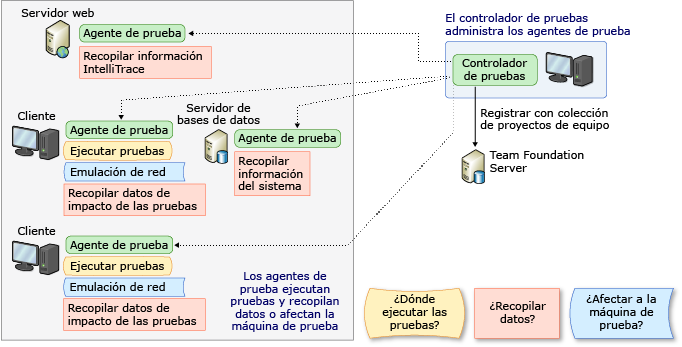 Controlador de pruebas y agentes de prueba