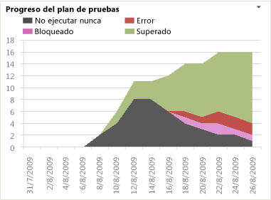 Informe de Excel Progreso del plan de pruebas