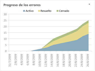 Informe de Excel de progreso de errores