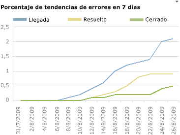 Informe Tendencias de errores