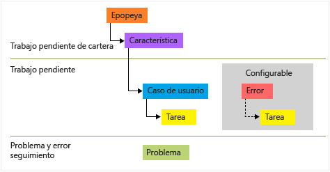 Tipos de elemento de trabajo de Agile