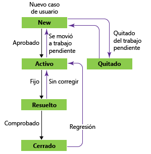 Estados de flujo de trabajo de errores, plantilla de proceso de Agile