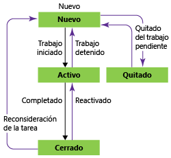 Estados de flujo de trabajo de tareas, plantilla de proceso de Agile