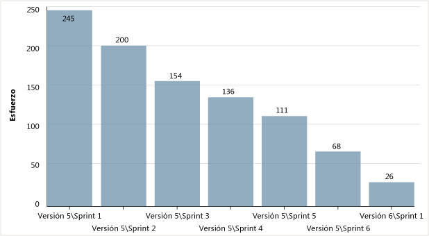 Gráfico de evolución de versión