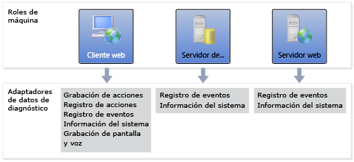 Roles y adaptadores de máquina de configuración de pruebas