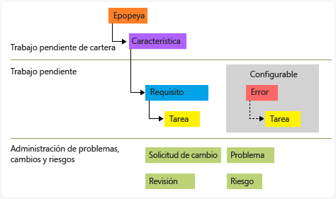 Tipos de elemento de trabajo de CMMI