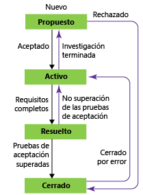 Estados de flujo de trabajo de funciones, plantilla de proceso de CMMI