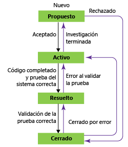 Estados de flujo de trabajo de requisitos, plantilla de proceso de CMMI