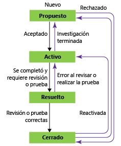 Estados de flujo de trabajo de tareas, plantilla de proceso de CMMI