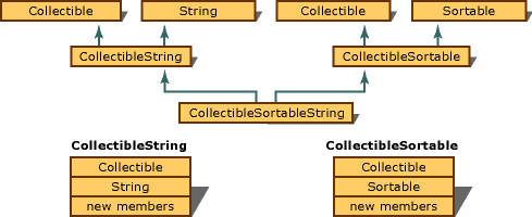 Multiple instances of a base class