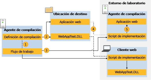 Flujo de datos para los scripts de implementación.