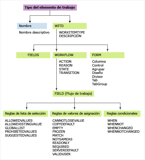 Tipos de elemento de trabajo, personalizar