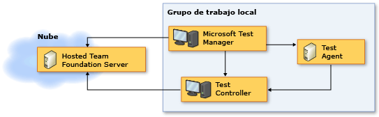 Topología de red de Team Foundation Server hospedado