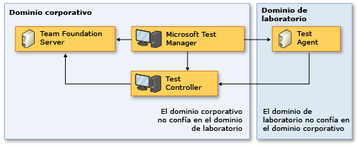 Topología de red de ninguna confianza