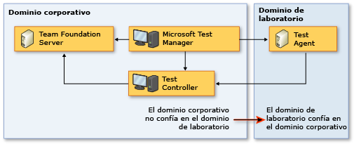 Topología de red de confianza unidireccional