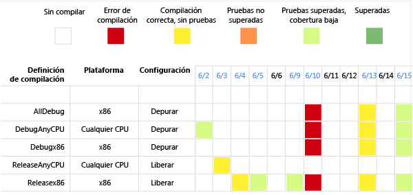 Ejemplo de informe de resumen de la compilación