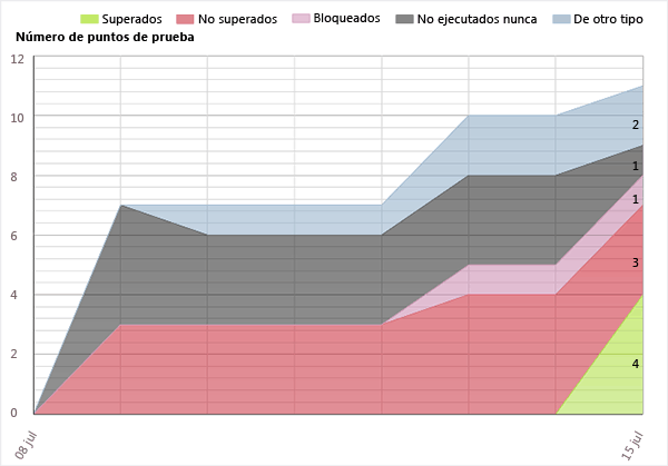 Ejemplo de informe de progreso del plan de pruebas