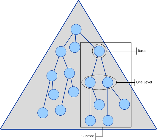 Domain search scopes