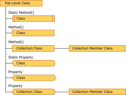 Object architecture