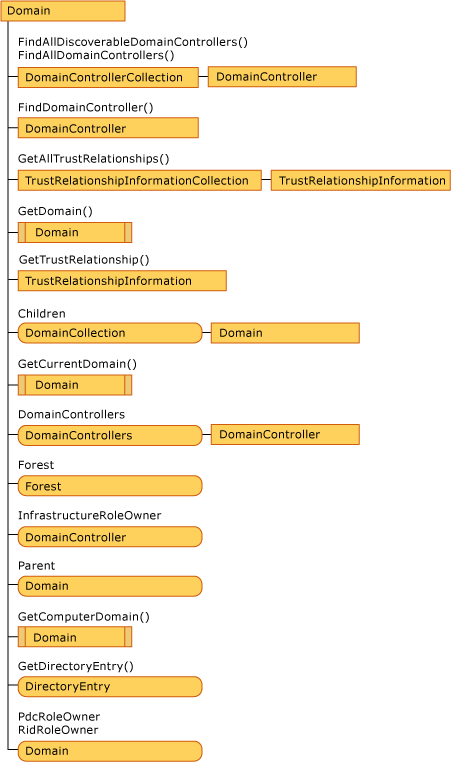 Domain object