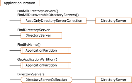 ApplicationPartition object