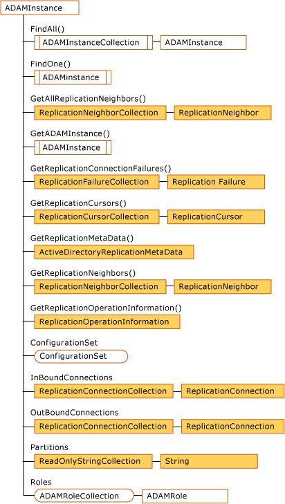 AdamInstance object