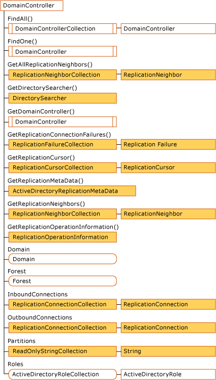 DomainController object