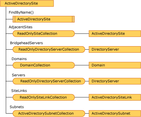 ActiveDirectorySite object