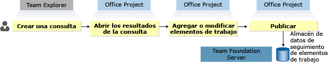 Exportar elementos de trabajo a Office Project