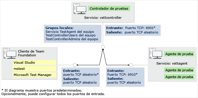 Puertos de controlador de pruebas y agente de prueba y seguridad