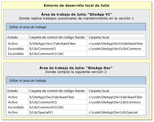 Asignación de áreas de trabajo en las bibliotecas