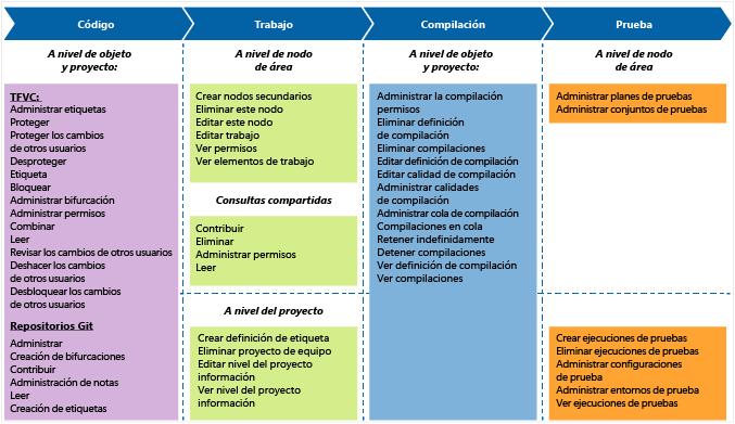 Permisos predeterminados del rol de administrador del proyecto