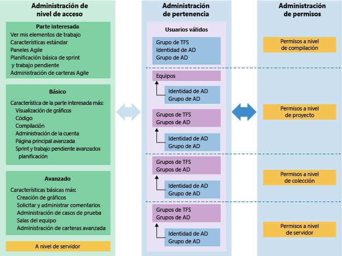 Administración de permisos, suscripción y acceso a TFS