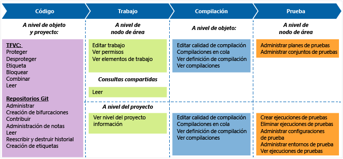 Permisos predeterminados del rol Colaborador